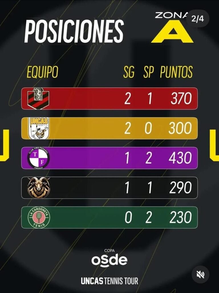Tabla de posiciones de la Zona A del torneo Interclubes de tenis
